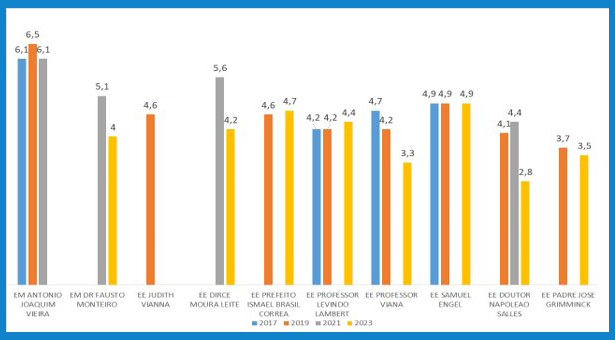 Escolas de Alfenas têm queda no Ideb pós-pandemia